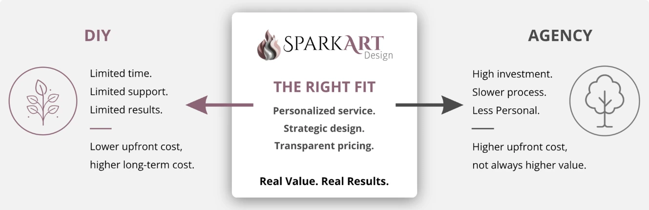 Comparison of DIY website builders, traditional agencies, and SparkArt's personalized branding and website design approach