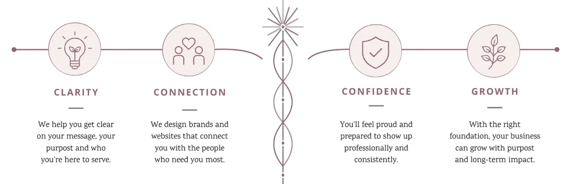 Illustration representing clarity, connection, growth, and confidence in brand development